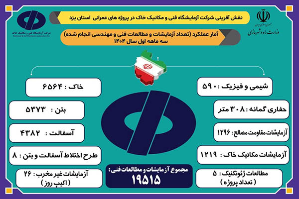 اطلاع‌نگاشت اقدامات شرکت آزمایشگاه فنی و مکانیک خاک در پروژه‌های عمرانی استان یزد